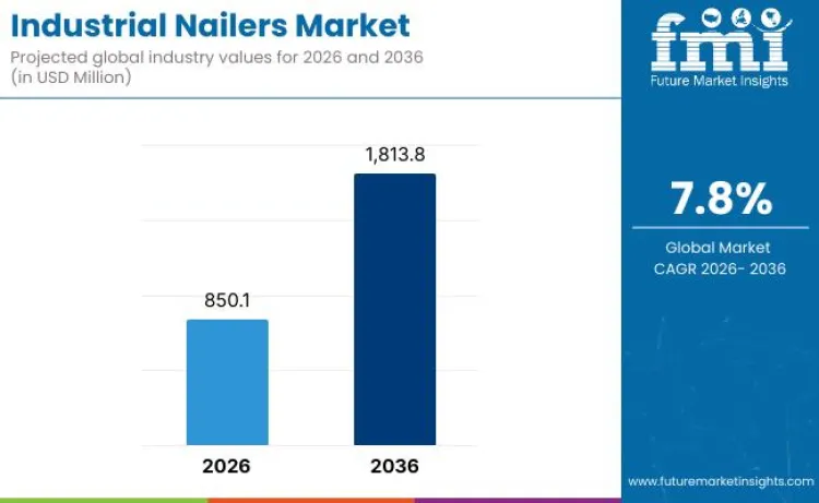 Industrial  Nailers Market
